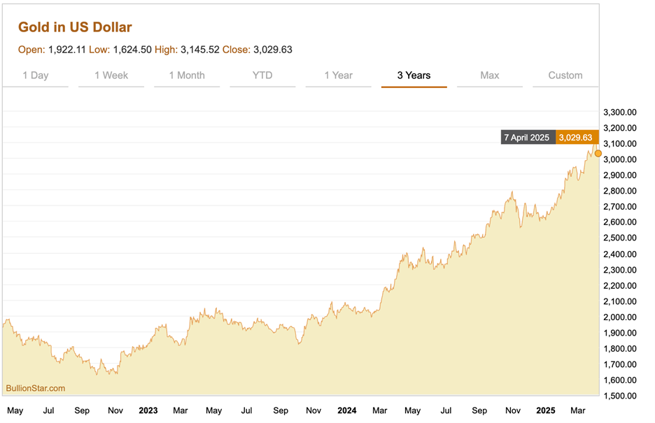Gold 3 Year Price Chart