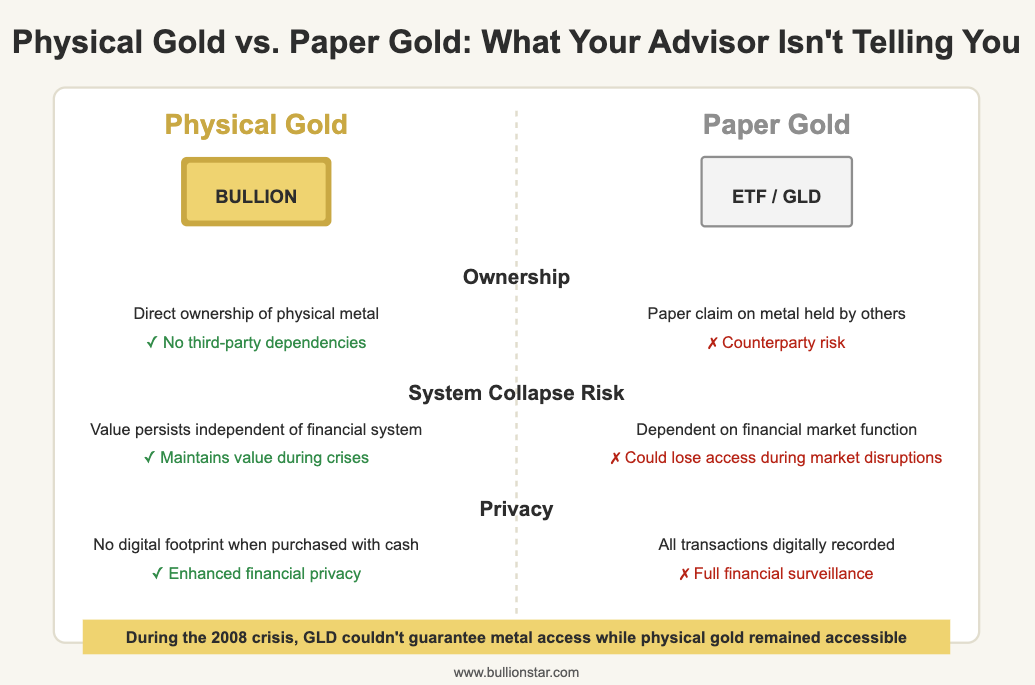 BullionStar USA Paper v physical gold