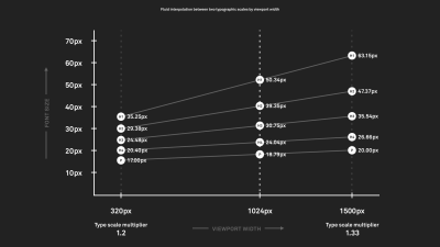 Complex diagram showing font sizes scaling to different sizes in different display sizes