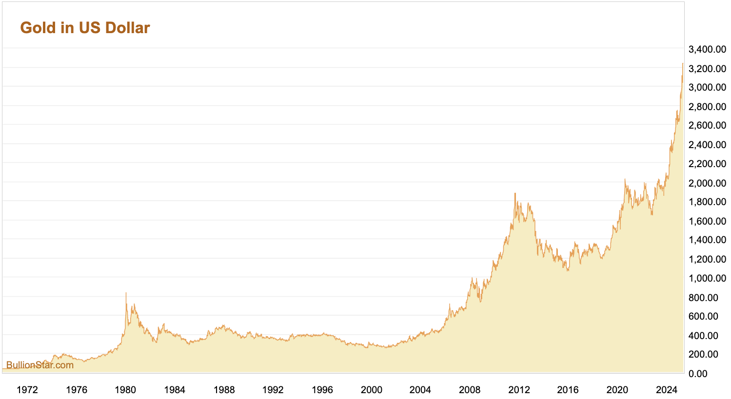 Too late to buy gold in the 2025 -chart