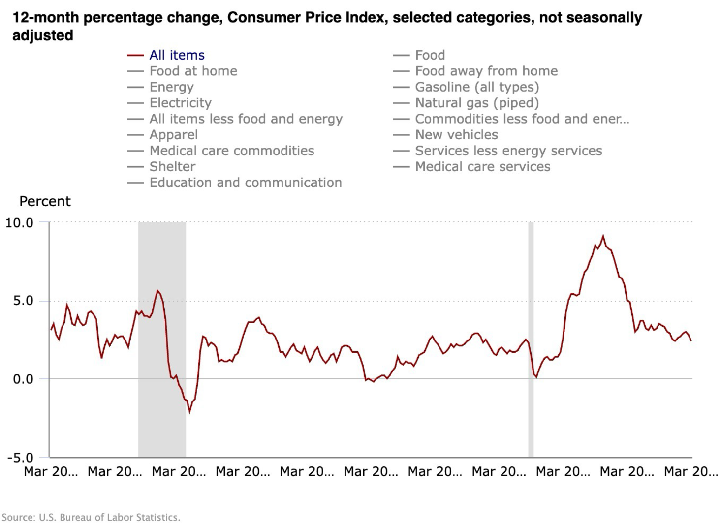 Consumer Price Index 12 Months Change
