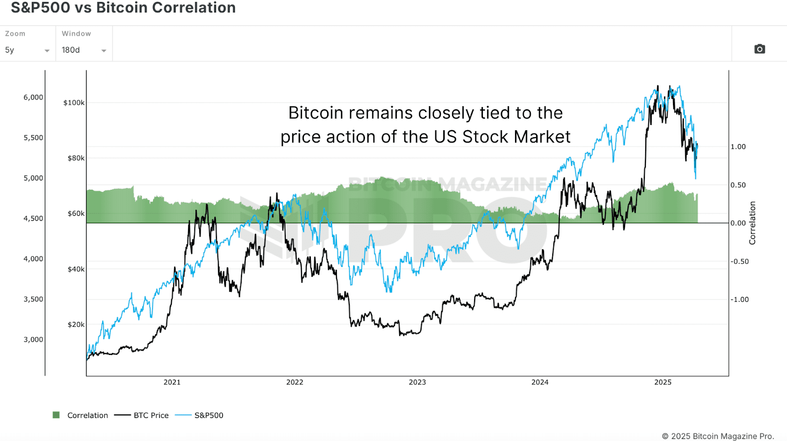 What Bitcoin Indicators Predict for Q3 2025? 5