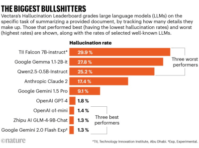 Each LLM hallucinates, but newer models perform better with some tasks, such as summary.