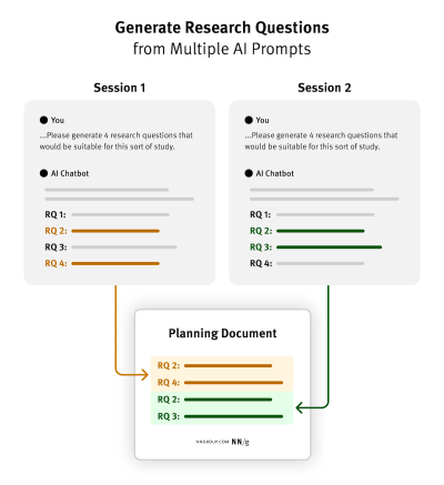 Some research questions generated by AI may be useful, others useless.