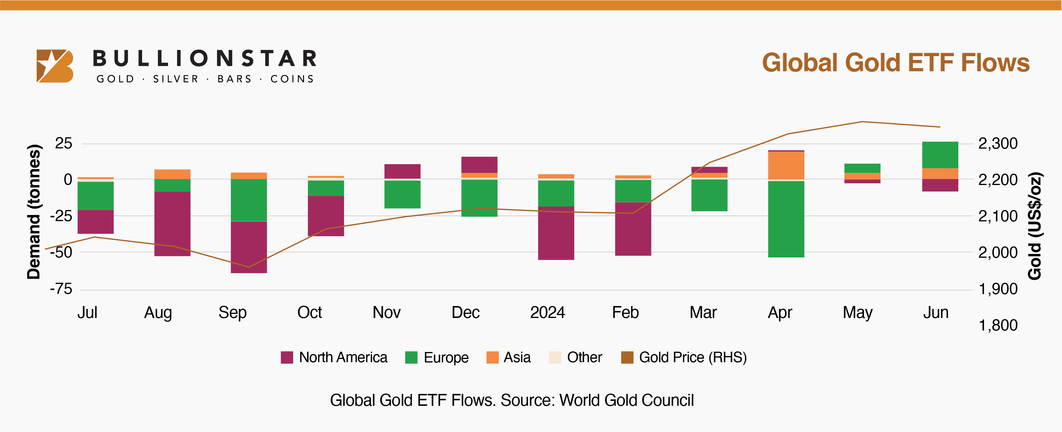 Global Gold Etf streams. Source: World Gold Council 