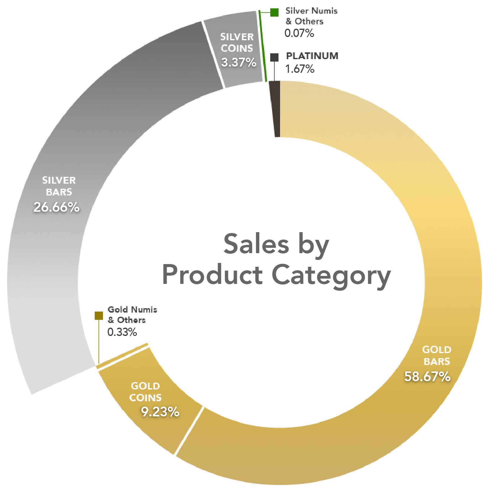 Sales by product category