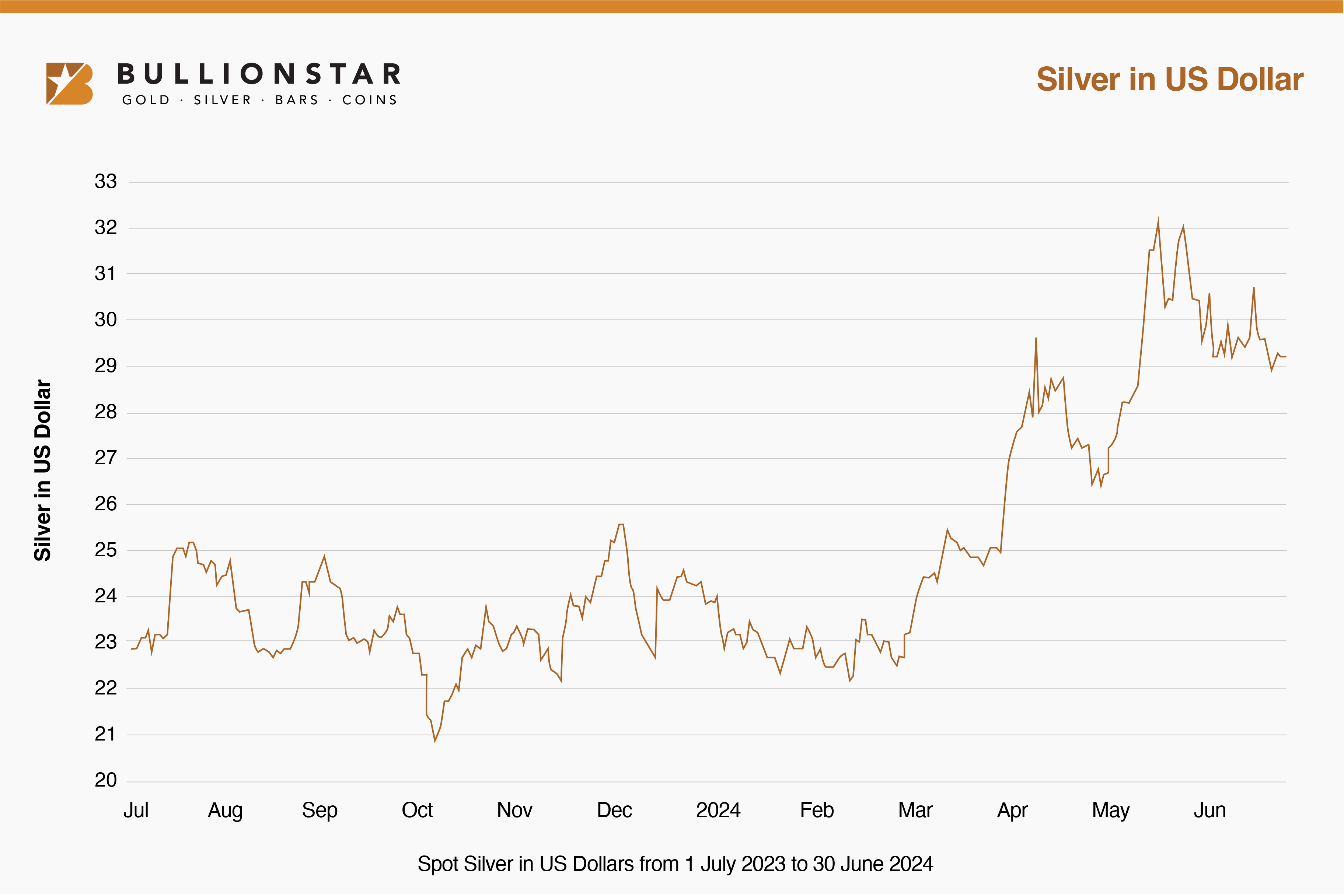 Spot Silver in US Dollars from July 1, 2023 to 30 June 2024 