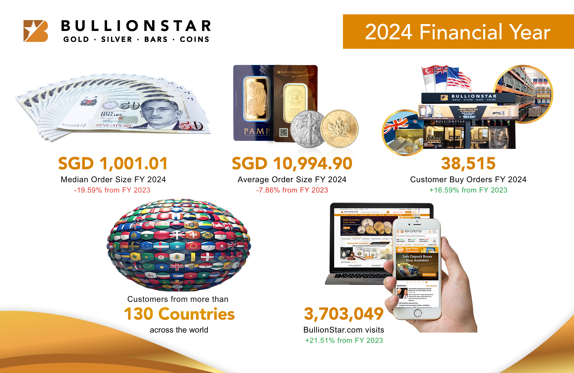 Bullionstar Financials FY 2024 - Years in Review - Sales Overview