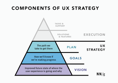 UX strategic components