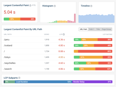 Dashboards for each LCP subdivision
